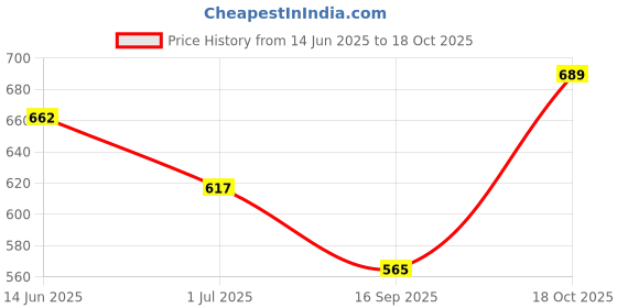 flipkart.com fargo Women Red Tote fargo Price History Graph from 14 Jun 2025 to 18 Oct 2025
