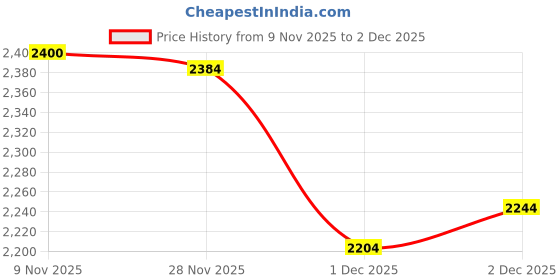 flipkart.com fargo Women Tan Tote fargo Price History Graph from 9 Nov 2025 to 2 Dec 2025