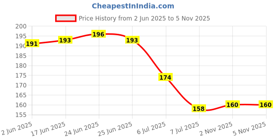 flipkart.com farha Active 65MM Padlock Padlock farha Price History Graph from 2 Jun 2025 to 3 Nov 2025