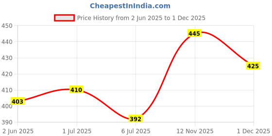 flipkart.com farhaad Boots,Casual,Party Wear, Daily Wear, Trendy, Comfortable Stylish Boots for Girls Boots For Women farhaad Price History Graph from 2 Jun 2025 to 1 Dec 2025