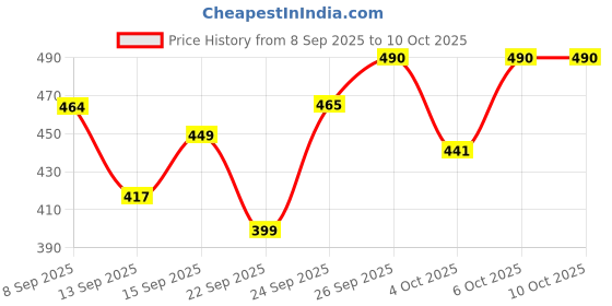 flipkart.com farhan Remote control toy farhan Price History Graph from 8 Sep 2025 to 10 Oct 2025