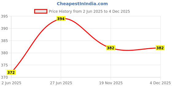 flipkart.com faricon Men Full Sleeve Grey Shrug faricon Price History Graph from 2 Jun 2025 to 4 Dec 2025