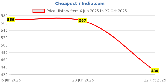 flipkart.com faricon Women Full Sleeve Solid Hooded Sweatshirt faricon Price History Graph from 6 Jun 2025 to 22 Oct 2025