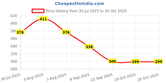 flipkart.com fariha fashions Women Black Dungaree fariha fashions Price History Graph from 30 Jul 2025 to 19 Oct 2025