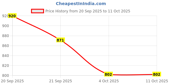 flipkart.com fariya Pack of 4 Ceramic, Bone China Combo Arine Sky Blue Tea,Coffee & Snack Tray Crockery Set | Ideal for Daily Use fariya Price History Graph from 20 Sep 2025 to 11 Oct 2025