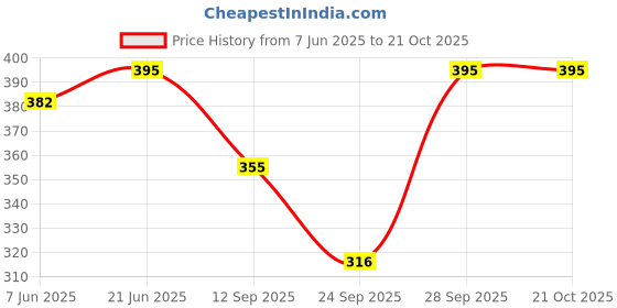 flipkart.com farjana farvin Solid Viscose Women Harem Pants farjana farvin Price History Graph from 7 Jun 2025 to 21 Oct 2025