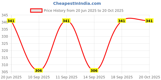 flipkart.com farjana farvin Solid Viscose Women Harem Pants farjana farvin Price History Graph from 20 Jun 2025 to 20 Oct 2025