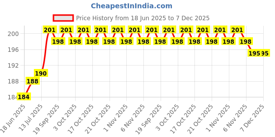 flipkart.com Farkry Nokia 5.1 Plus Back Panel Price History Graph from 18 Jun 2025 to 7 Dec 2025