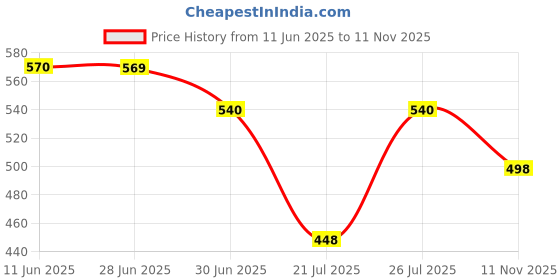 flipkart.com Farkry POCO M6 PRO (GLASS) WITH PROPER LOGO Back Panel Price History Graph from 11 Jun 2025 to 11 Nov 2025