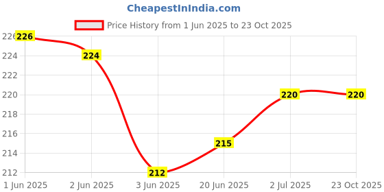 flipkart.com Farkry Redmi Note 7 Pro Back Panel Price History Graph from 1 Jun 2025 to 23 Oct 2025