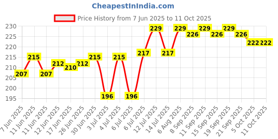 flipkart.com Farkry Redmi Note 7 Pro Back Panel Price History Graph from 7 Jun 2025 to 11 Oct 2025