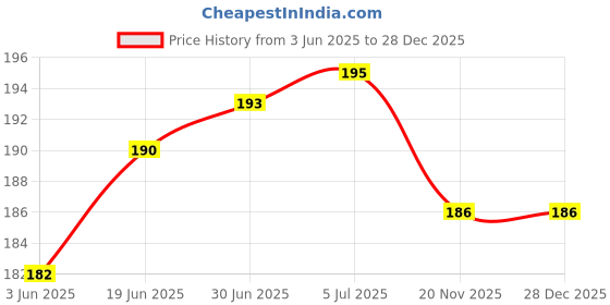 flipkart.com Farkry Redmi Note 7 Pro Back Panel Price History Graph from 3 Jun 2025 to 28 Dec 2025