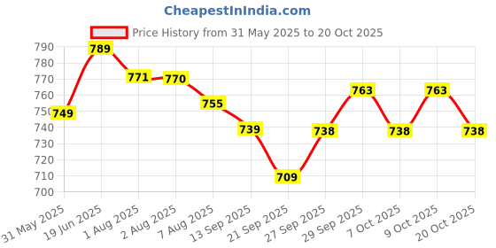 flipkart.com heinz Farley's Rusk Classic with Vitamins and Minerals, UK Made for 6 Months+ Baby Snacks 300 g heinz Price History Graph from 31 May 2025 to 20 Oct 2025
