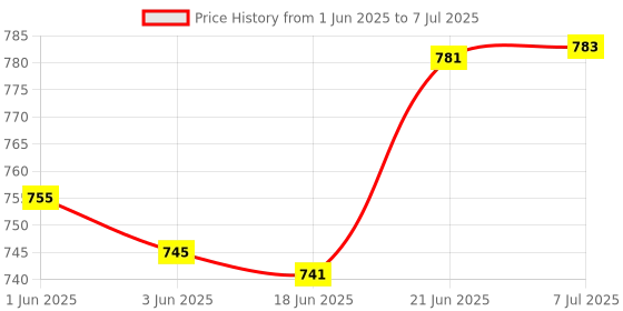 flipkart.com heinz Farley's Rusks Original 300g Cereal heinz Price History Graph from 1 Jun 2025 to 7 Jul 2025
