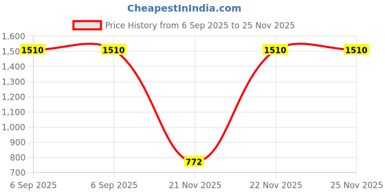 flipkart.com farlin 7 in 1 Baby Food Maker farlin Price History Graph from 6 Sep 2025 to 24 Nov 2025