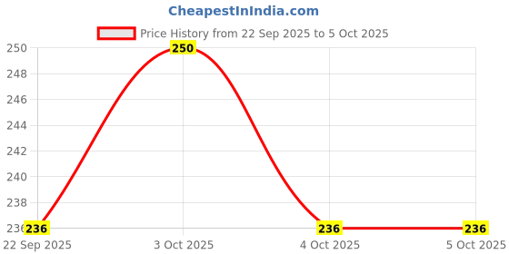 flipkart.com farlin Chu Chu Pacifier 6M+ Feeder farlin Price History Graph from 22 Sep 2025 to 5 Oct 2025