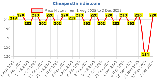 flipkart.com farlin First Toothbrush Soft Toothbrush farlin Price History Graph from 1 Aug 2025 to 3 Dec 2025