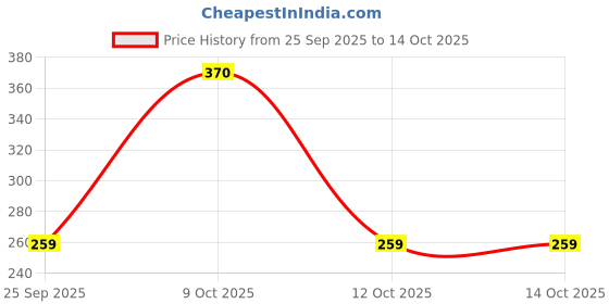 flipkart.com farlin FREE-DROP POWDER PUFF - BLUE farlin Price History Graph from 25 Sep 2025 to 14 Oct 2025