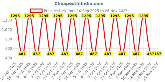 flipkart.com farlin Microwave Sterilization Set - 3 Slots farlin Price History Graph from 10 Sep 2025 to 25 Nov 2025