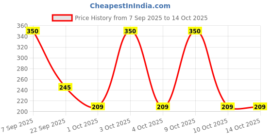 flipkart.com farlin Milk Powder Container (3 Pcs) farlin Price History Graph from 7 Sep 2025 to 14 Oct 2025