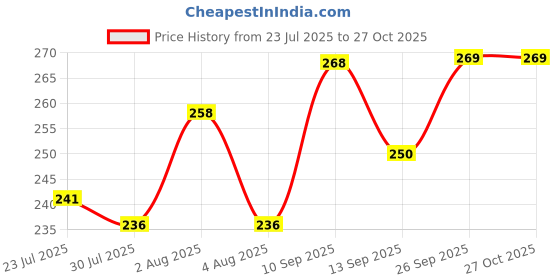 flipkart.com farm & farmers Gond Katira |Edible |Promotes weight management and immunity |Premium Quality Seed farm & farmers Price History Graph from 23 Jul 2025 to 26 Oct 2025
