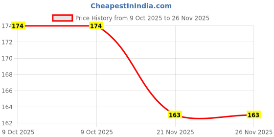 flipkart.com abyz Farm Animals with 15 Pieces - Suitable for Ages 3 and Up! abyz Price History Graph from 9 Oct 2025 to 26 Nov 2025