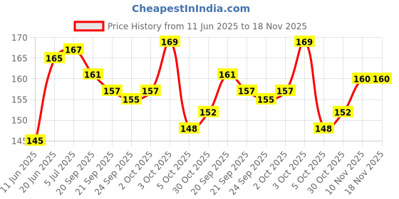 flipkart.com webby Farm Animals Wooden Jigsaw Puzzle, 24pcs webby Price History Graph from 11 Jun 2025 to 18 Nov 2025