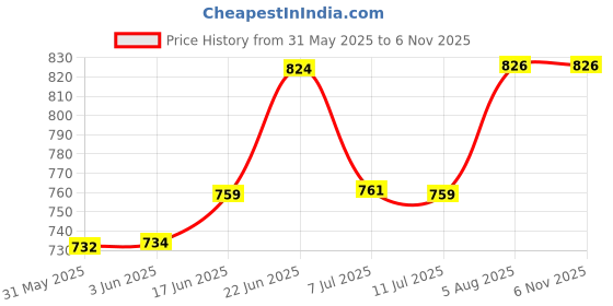 flipkart.com farm-cult MW06901 Weeding Rake farm-cult Price History Graph from 31 May 2025 to 5 Nov 2025