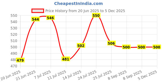 flipkart.com farm-cult MW09001 Weeding Rake farm-cult Price History Graph from 20 Jun 2025 to 5 Dec 2025