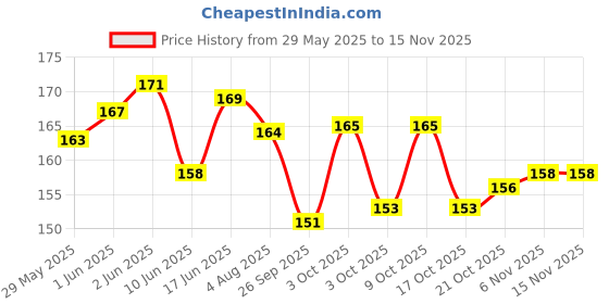 flipkart.com webby Farm House Wooden Jigsaw Puzzle, 40pcs webby Price History Graph from 29 May 2025 to 15 Nov 2025