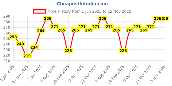 flipkart.com fang Farm Mint Pack of 1 Toothpaste fang Price History Graph from 1 Jun 2025 to 15 Nov 2025