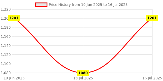 flipkart.com md toy villa farm tractor building blocks set with pull back driver md toy villa Price History Graph from 19 Jun 2025 to 16 Jul 2025