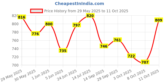 flipkart.com centy Farm Tractor Combo (Pack of 2) centy Price History Graph from 29 May 2025 to 8 Oct 2025