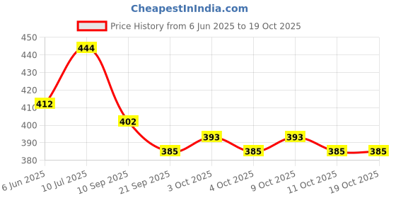 flipkart.com sabirat Farm Tractor For Kids, Pull Back Action, No Sharp Edges, Excellent Body Graphics sabirat Price History Graph from 6 Jun 2025 to 19 Oct 2025