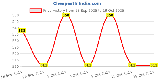 flipkart.com shivalik enterprises Farm Tractor Pull Back Toy Vehicle shivalik enterprises Price History Graph from 18 Sep 2025 to 17 Oct 2025