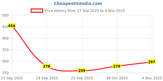 flipkart.com roarify Farm Tractor Toy for Kids-Friction Powered Tractor & Trolley- Heavy Vehicle Toy roarify Price History Graph from 17 Sep 2025 to 4 Nov 2025