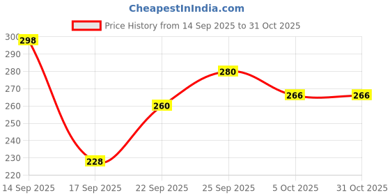 flipkart.com countrylink Farm Tractor Toy with Detachable Trolley – Agricultural Vehicle for Kids countrylink Price History Graph from 14 Sep 2025 to 30 Oct 2025