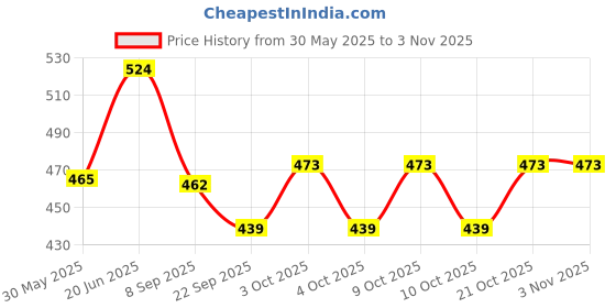 flipkart.com ktrs Farm Tractor Truck with Trolley, Friction Power Toy Trucks for 3+ Years Old Boys, Girls, Kids Toy ktrs Price History Graph from 30 May 2025 to 2 Nov 2025