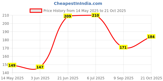 flipkart.com farmcraft Bone Meal Organic Fertilizer Manure Fertilizer, Soil, Manure, Potting Mixture farmcraft Price History Graph from 14 May 2025 to 21 Oct 2025