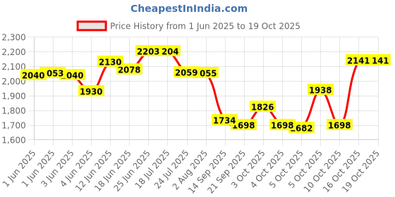 flipkart.com khf FarmEasy Jhataka Machine Fencing Clutch Wire for Boundary 1000mtr Portable Portable Green House khf Price History Graph from 1 Jun 2025 to 19 Oct 2025