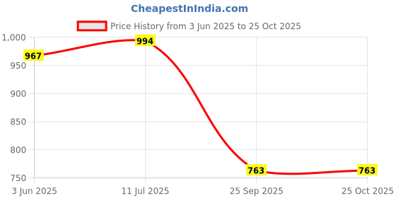 flipkart.com farmeasy Jhataka Machine Fencing Clutch Wire for Boundary Electric Material 300 Mtr Portable Green House farmeasy Price History Graph from 3 Jun 2025 to 25 Oct 2025