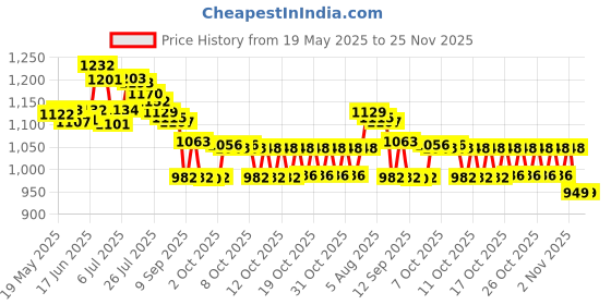 flipkart.com farmeasy Jhataka Machine Fencing Clutch Wire for Boundary Electric Material 500 Mtr Portable Green House farmeasy Price History Graph from 19 May 2025 to 24 Nov 2025