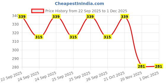 flipkart.com farmer faith Clever Elephant Light and Sound Animal Glowing Musical Toy Model Multicolor farmer faith Price History Graph from 22 Sep 2025 to 30 Nov 2025