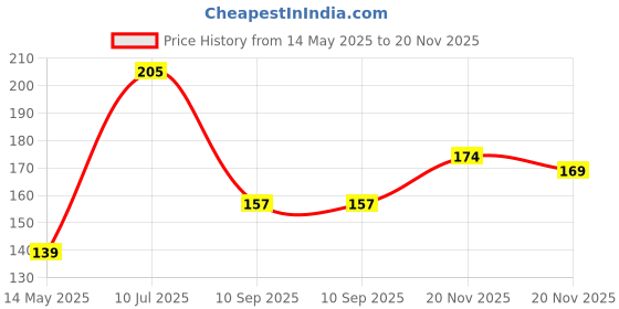 flipkart.com farmer faith VASTE (WASTE) DECOMPOSER | COMBO OF 4 BOTTLES Potting Mixture, Soil farmer faith Price History Graph from 14 May 2025 to 20 Nov 2025