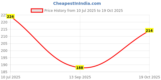 flipkart.com farmer faith Waste Decomposer 6 Bottles | Wdc Organic Bio Waste for Agriculture, Gardening Potting Mixture farmer faith Price History Graph from 10 Jul 2025 to 19 Oct 2025