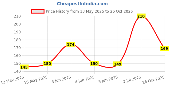 flipkart.com farmer faith Waste Decomposer | Bio decomposer | Pack of 4 Bottles | Farmers Faith Potting Mixture farmer faith Price History Graph from 13 May 2025 to 26 Oct 2025