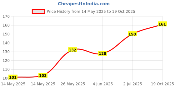 flipkart.com farmer faith Waste Decomposer | Bio Organic Product Potting Mixture farmer faith Price History Graph from 14 May 2025 to 19 Oct 2025