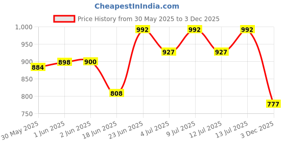 flipkart.com farmer girl Drip Irrigation Pipe Lateral | 16mm Pipe for Roll Length-50 Meter Drip Irrigation Kit farmer girl Price History Graph from 30 May 2025 to 3 Dec 2025