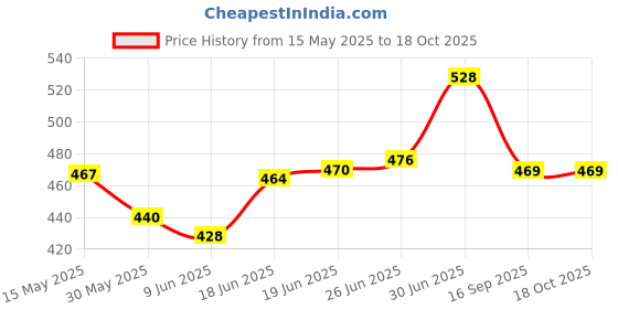 flipkart.com akvanar Farmer Tractors with Trolley Toy Pull Back Toy for Kids Pack of 1 (Multicolor) akvanar Price History Graph from 15 May 2025 to 17 Oct 2025