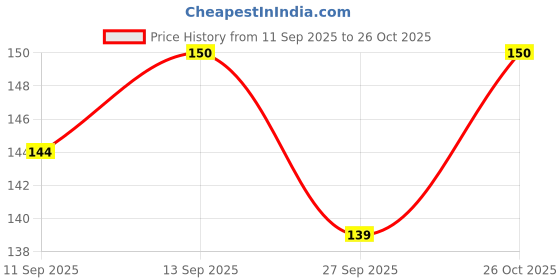 flipkart.com farmgokart |Set of 3 Pcs | Hand Cultivator | Hand Trowel / Spade | Hand Khurpi / Khurpa | Garden Tool Kit farmgokart Price History Graph from 11 Sep 2025 to 26 Oct 2025